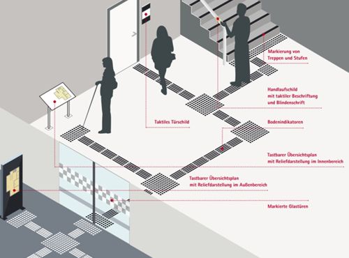Übersicht über die Bestandteile eines taktilen Leitsystems Übersicht über die Bestandteile eines taktilen Leitsystems