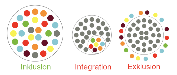  Inklusion Exklusion Integration